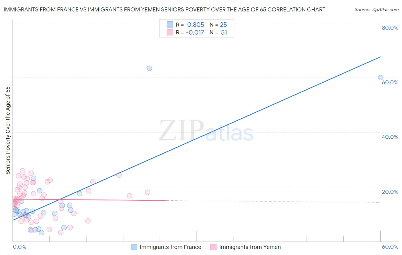 Immigrants from France vs Immigrants from Yemen Seniors Poverty Over the Age of 65