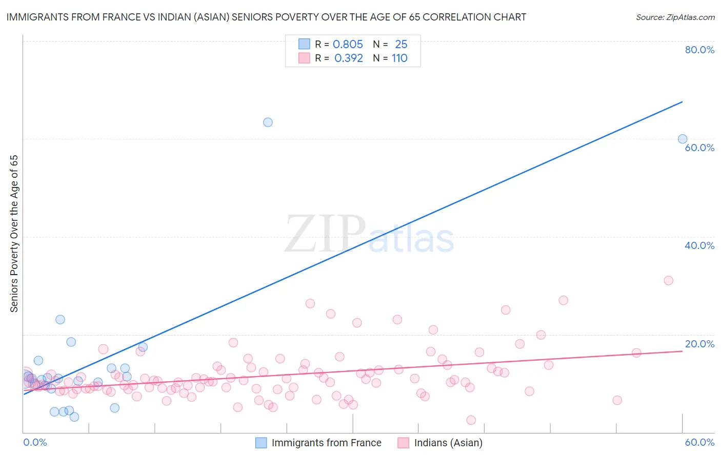 Immigrants from France vs Indian (Asian) Seniors Poverty Over the Age of 65