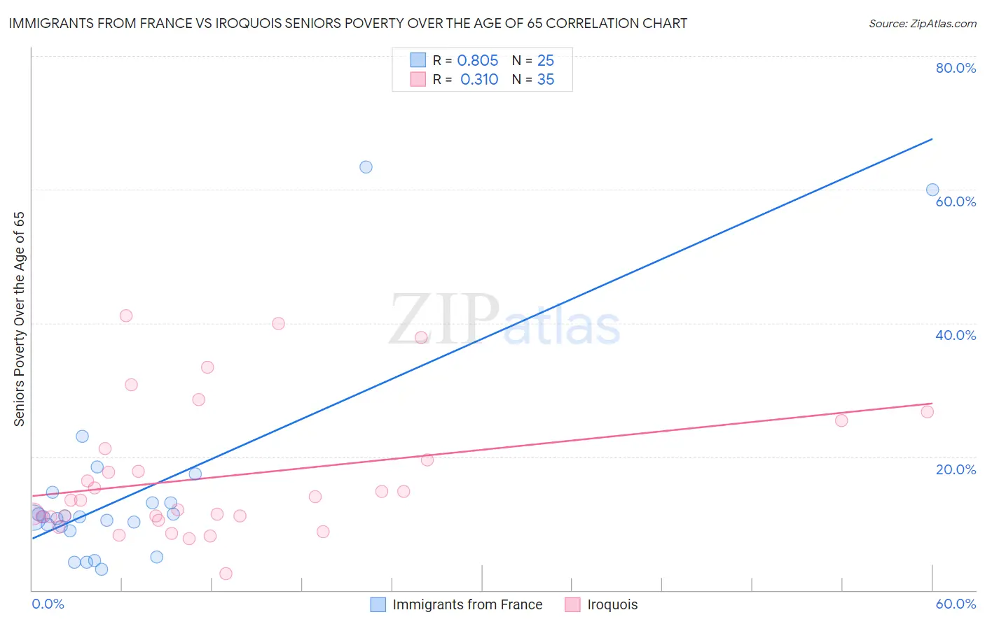 Immigrants from France vs Iroquois Seniors Poverty Over the Age of 65