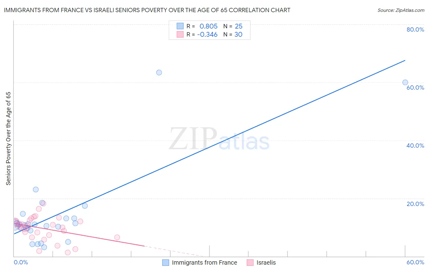 Immigrants from France vs Israeli Seniors Poverty Over the Age of 65