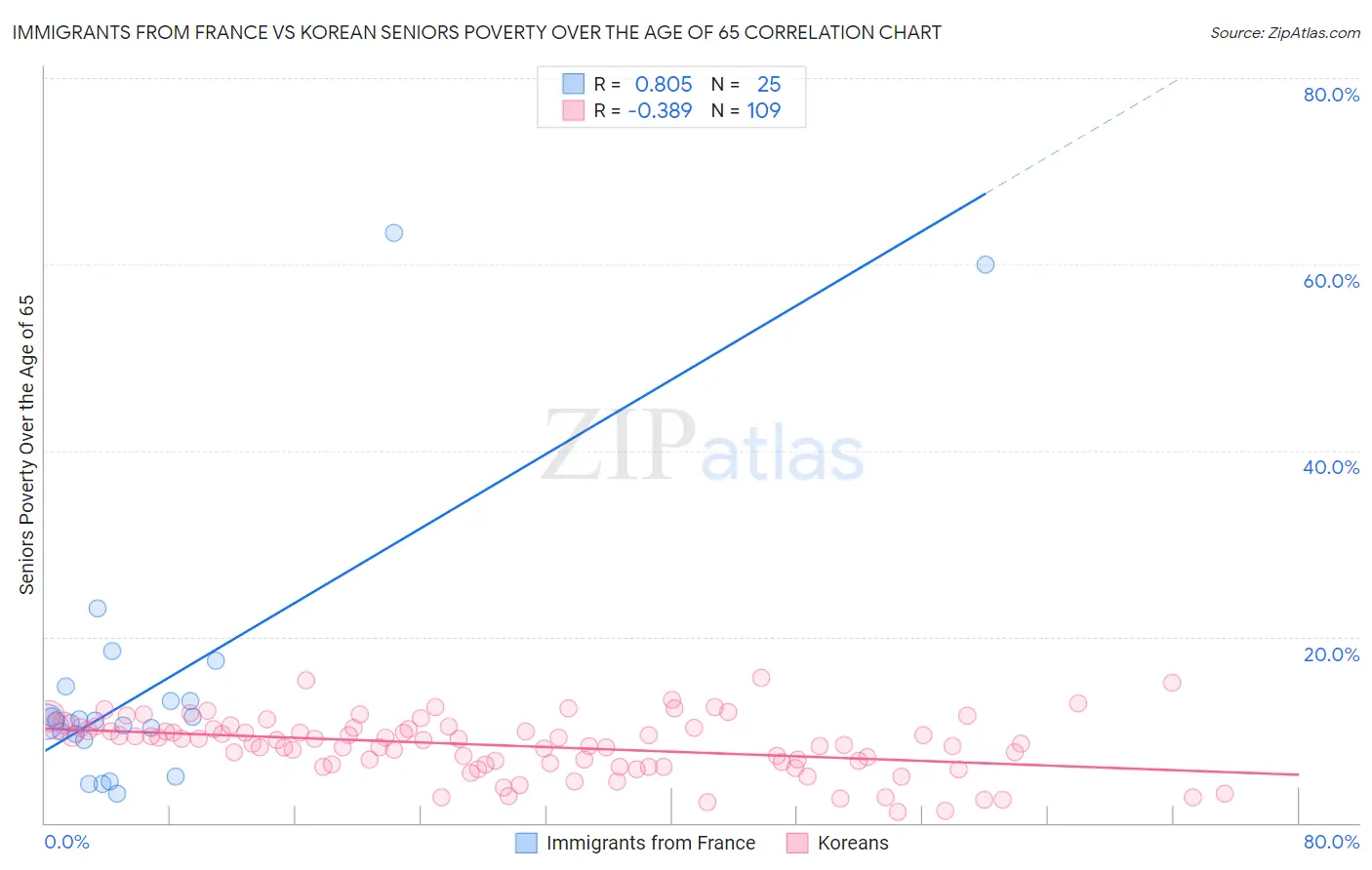 Immigrants from France vs Korean Seniors Poverty Over the Age of 65