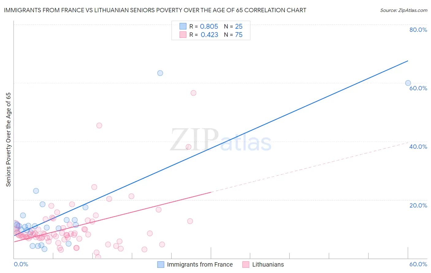 Immigrants from France vs Lithuanian Seniors Poverty Over the Age of 65