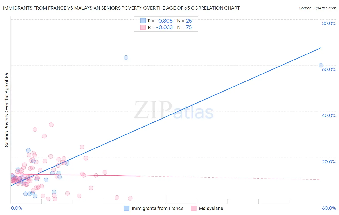 Immigrants from France vs Malaysian Seniors Poverty Over the Age of 65