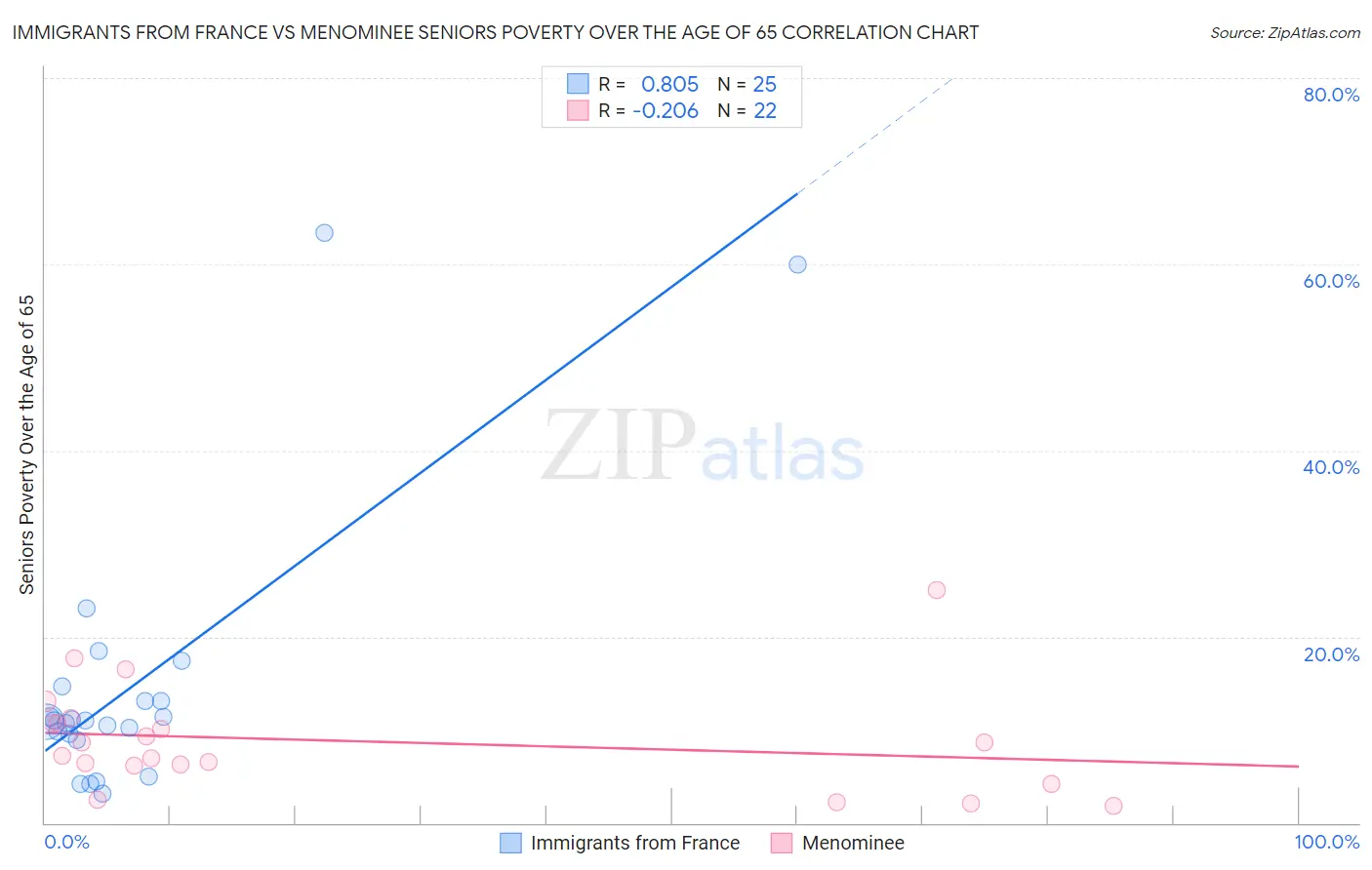 Immigrants from France vs Menominee Seniors Poverty Over the Age of 65