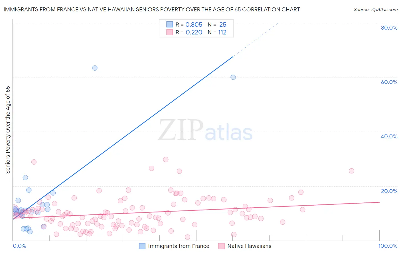 Immigrants from France vs Native Hawaiian Seniors Poverty Over the Age of 65