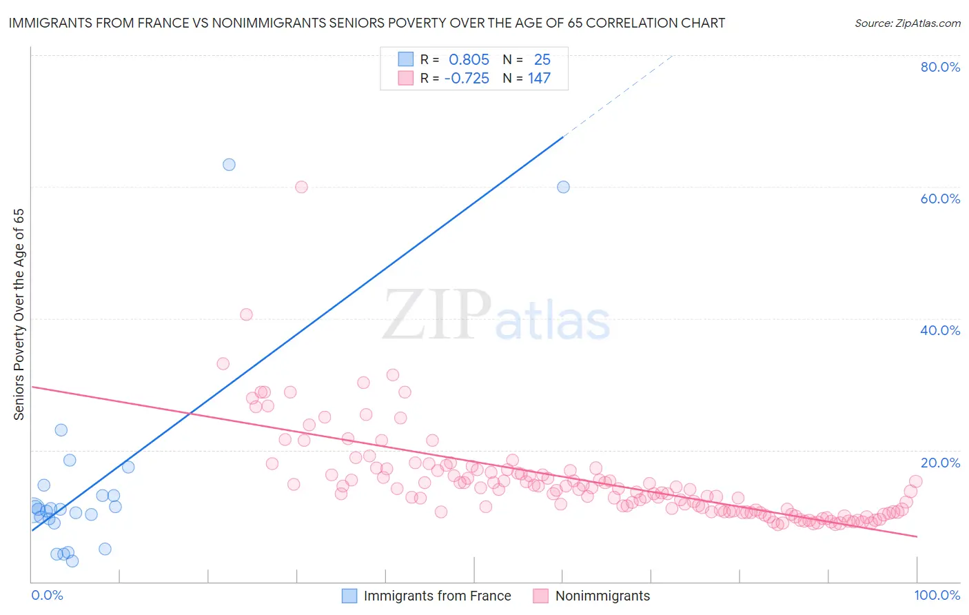 Immigrants from France vs Nonimmigrants Seniors Poverty Over the Age of 65