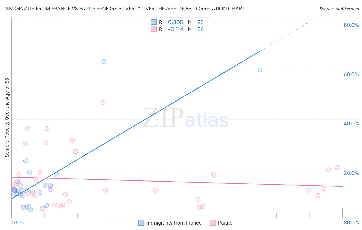 Immigrants from France vs Paiute Seniors Poverty Over the Age of 65