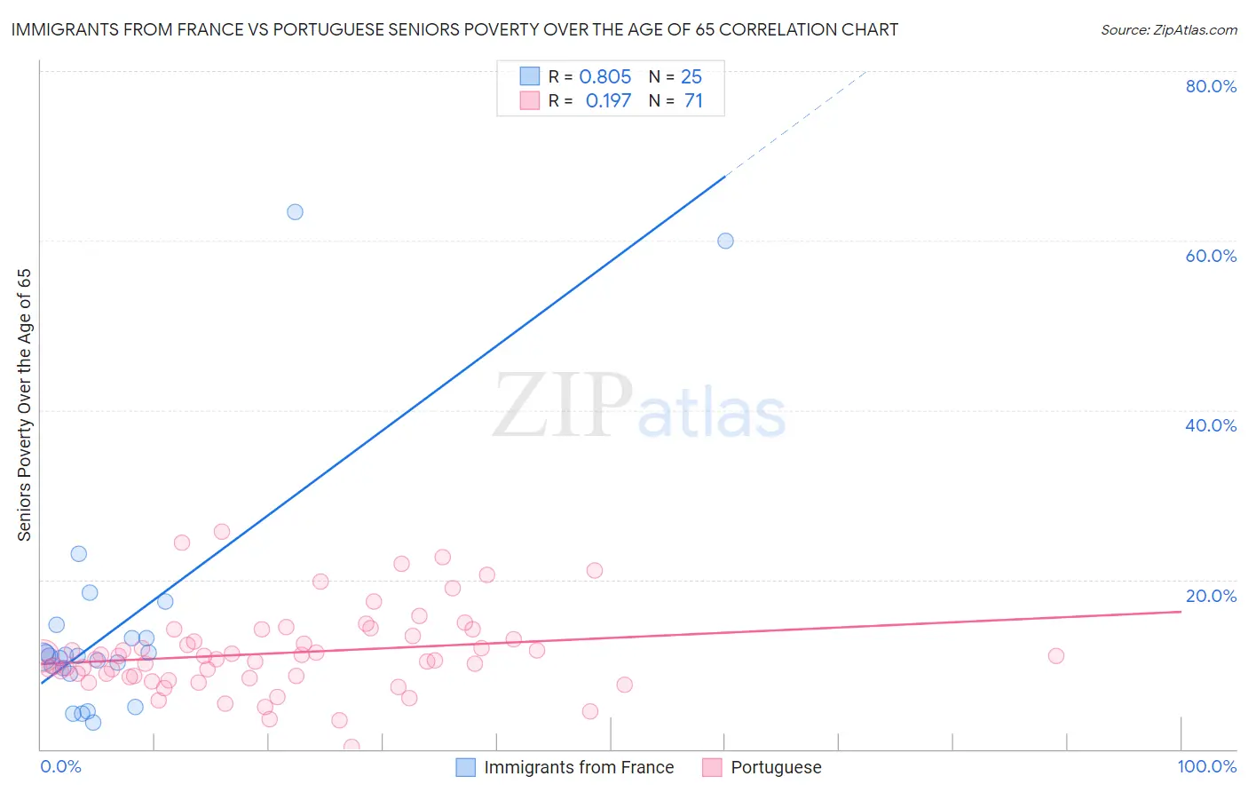 Immigrants from France vs Portuguese Seniors Poverty Over the Age of 65