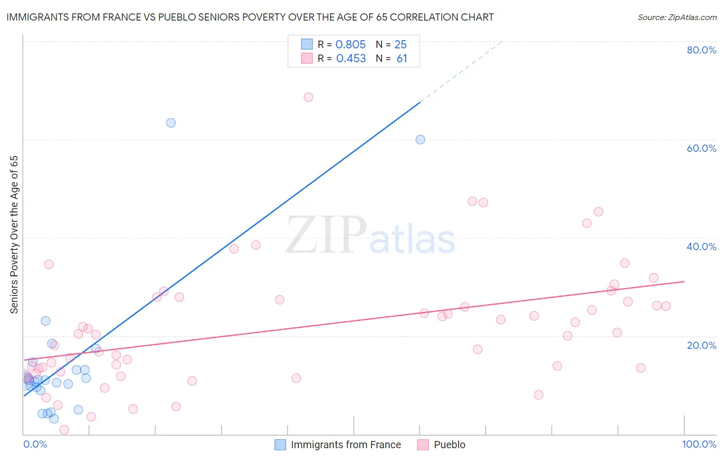 Immigrants from France vs Pueblo Seniors Poverty Over the Age of 65