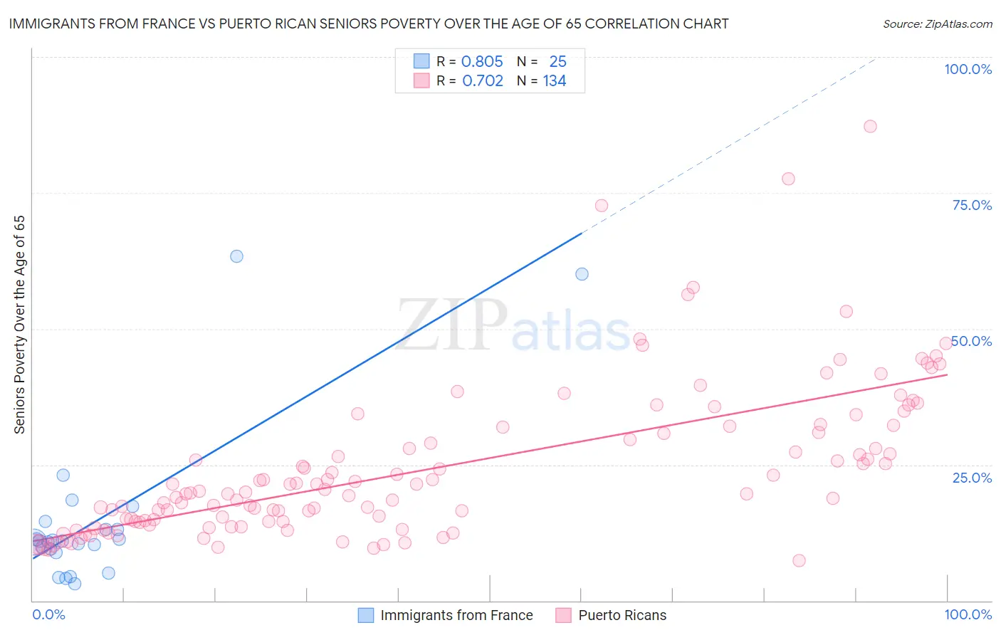 Immigrants from France vs Puerto Rican Seniors Poverty Over the Age of 65