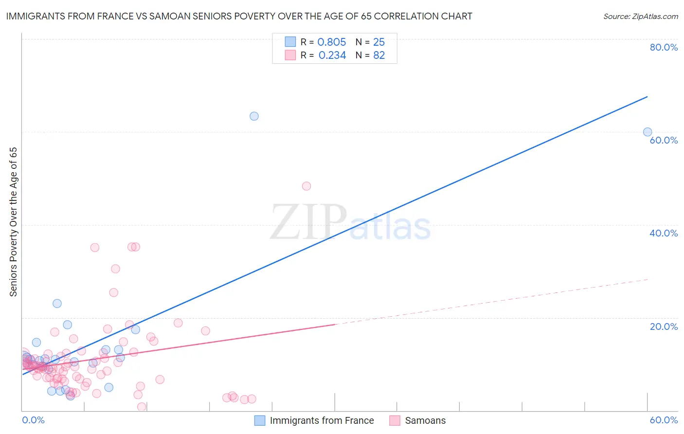 Immigrants from France vs Samoan Seniors Poverty Over the Age of 65