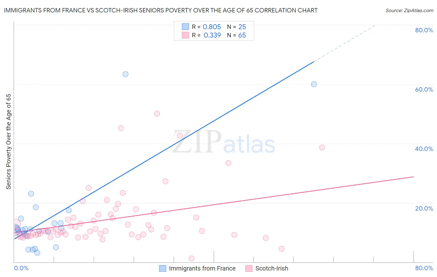 Immigrants from France vs Scotch-Irish Seniors Poverty Over the Age of 65