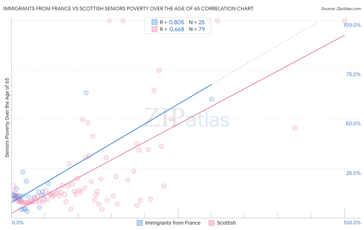 Immigrants from France vs Scottish Seniors Poverty Over the Age of 65