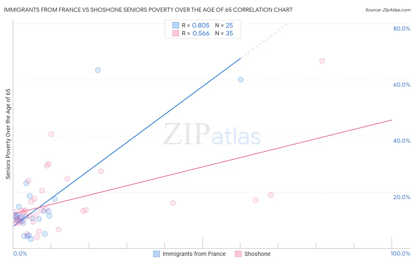 Immigrants from France vs Shoshone Seniors Poverty Over the Age of 65