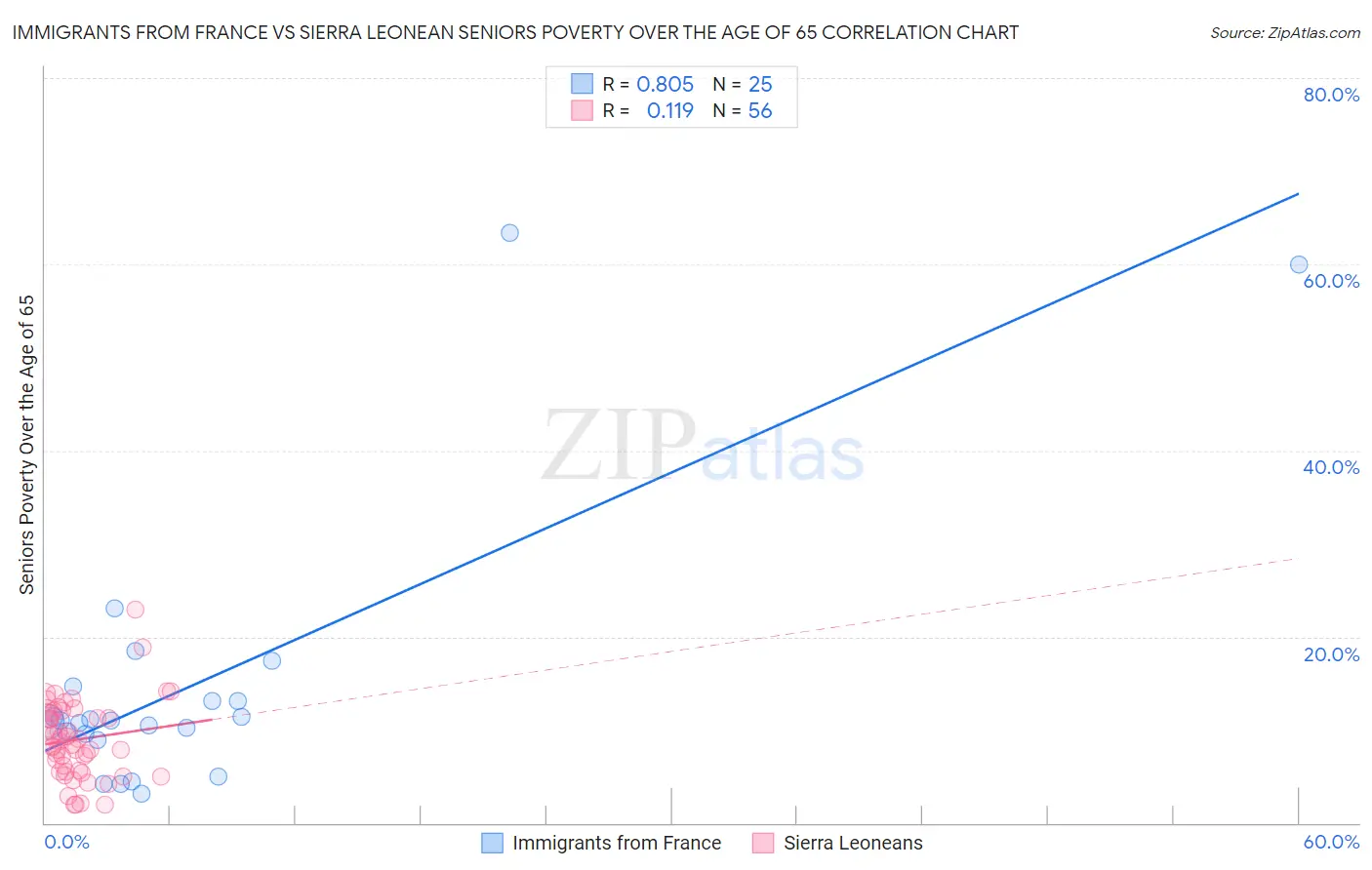 Immigrants from France vs Sierra Leonean Seniors Poverty Over the Age of 65