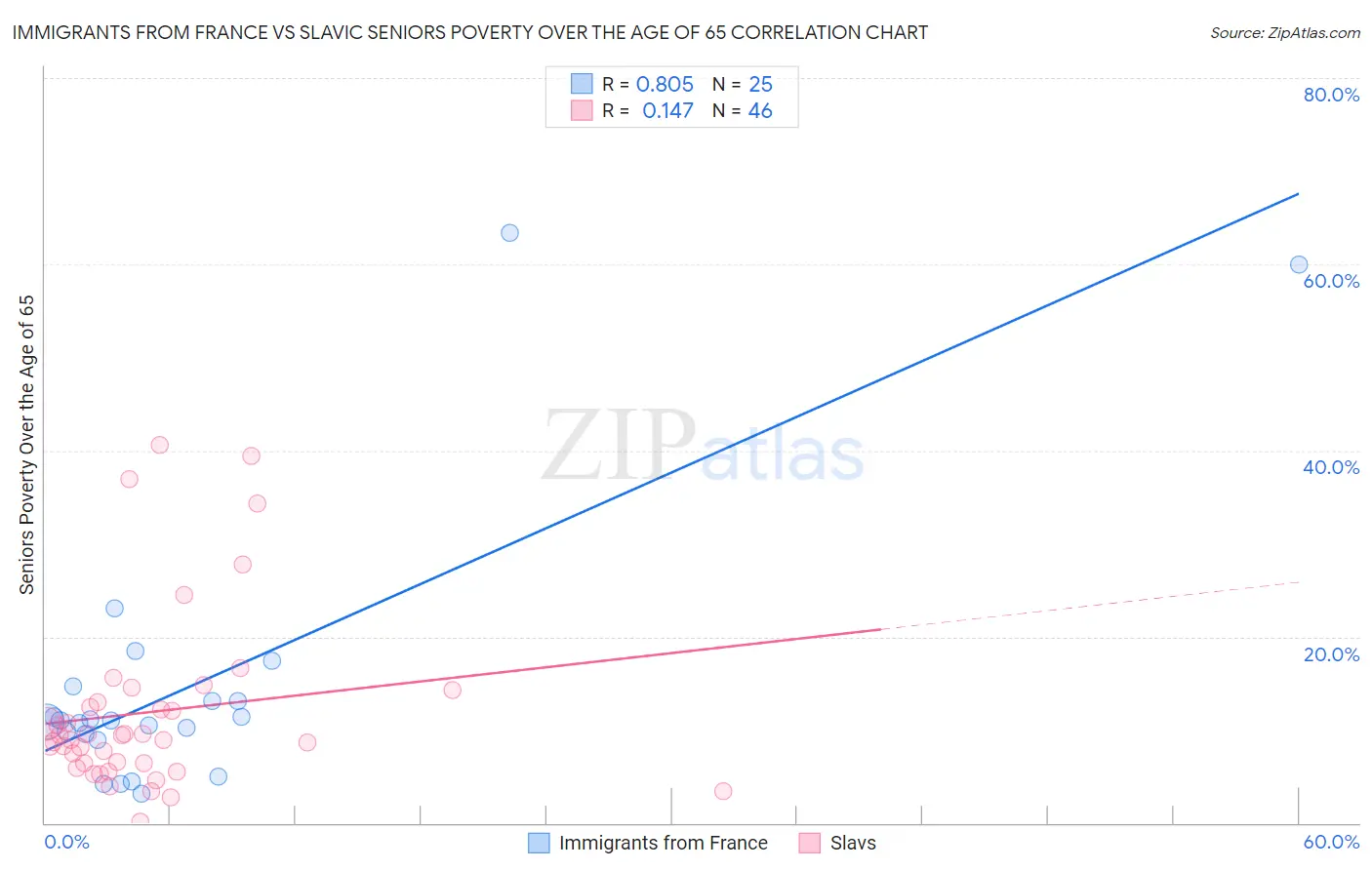 Immigrants from France vs Slavic Seniors Poverty Over the Age of 65