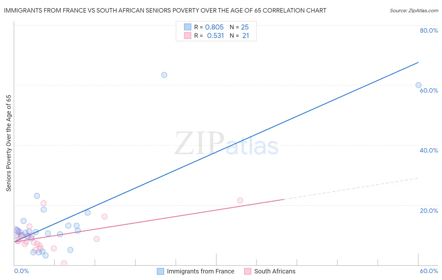 Immigrants from France vs South African Seniors Poverty Over the Age of 65