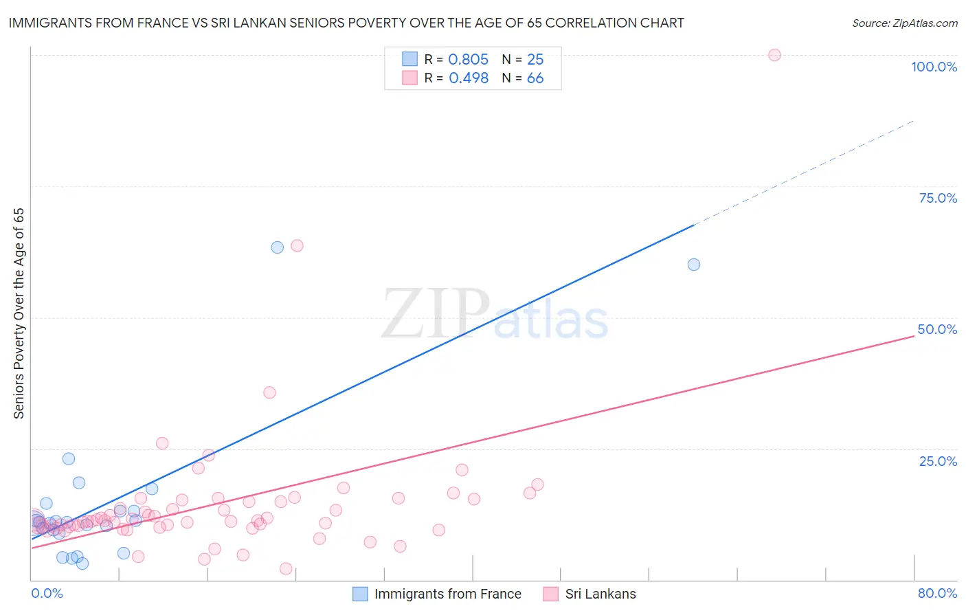 Immigrants from France vs Sri Lankan Seniors Poverty Over the Age of 65