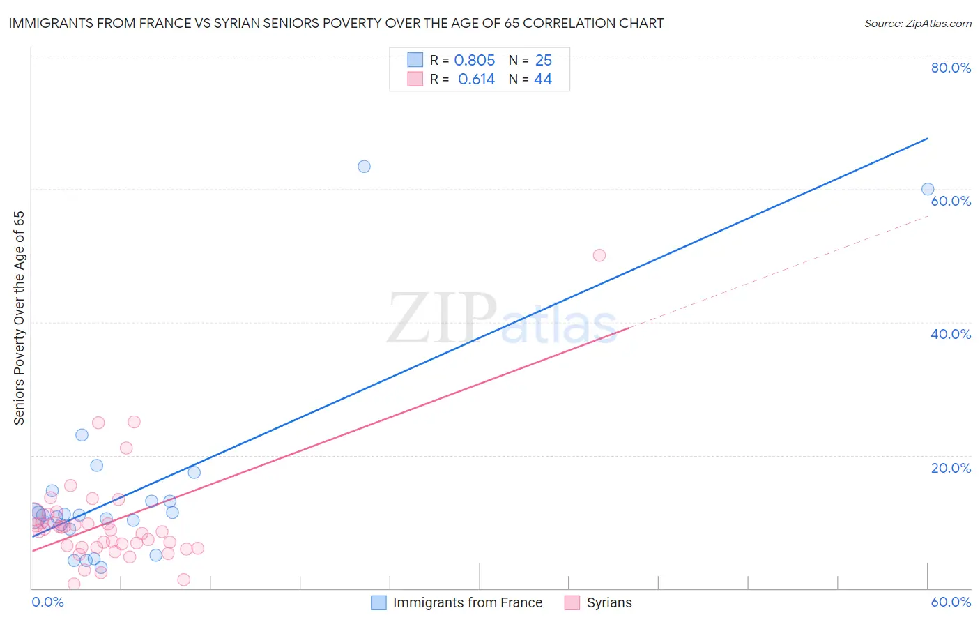 Immigrants from France vs Syrian Seniors Poverty Over the Age of 65