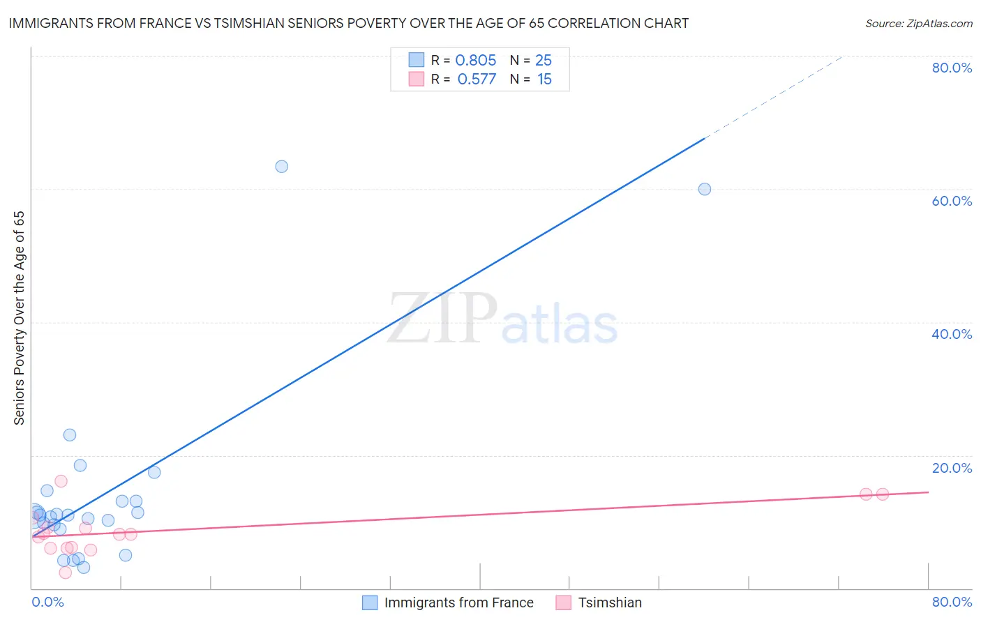 Immigrants from France vs Tsimshian Seniors Poverty Over the Age of 65