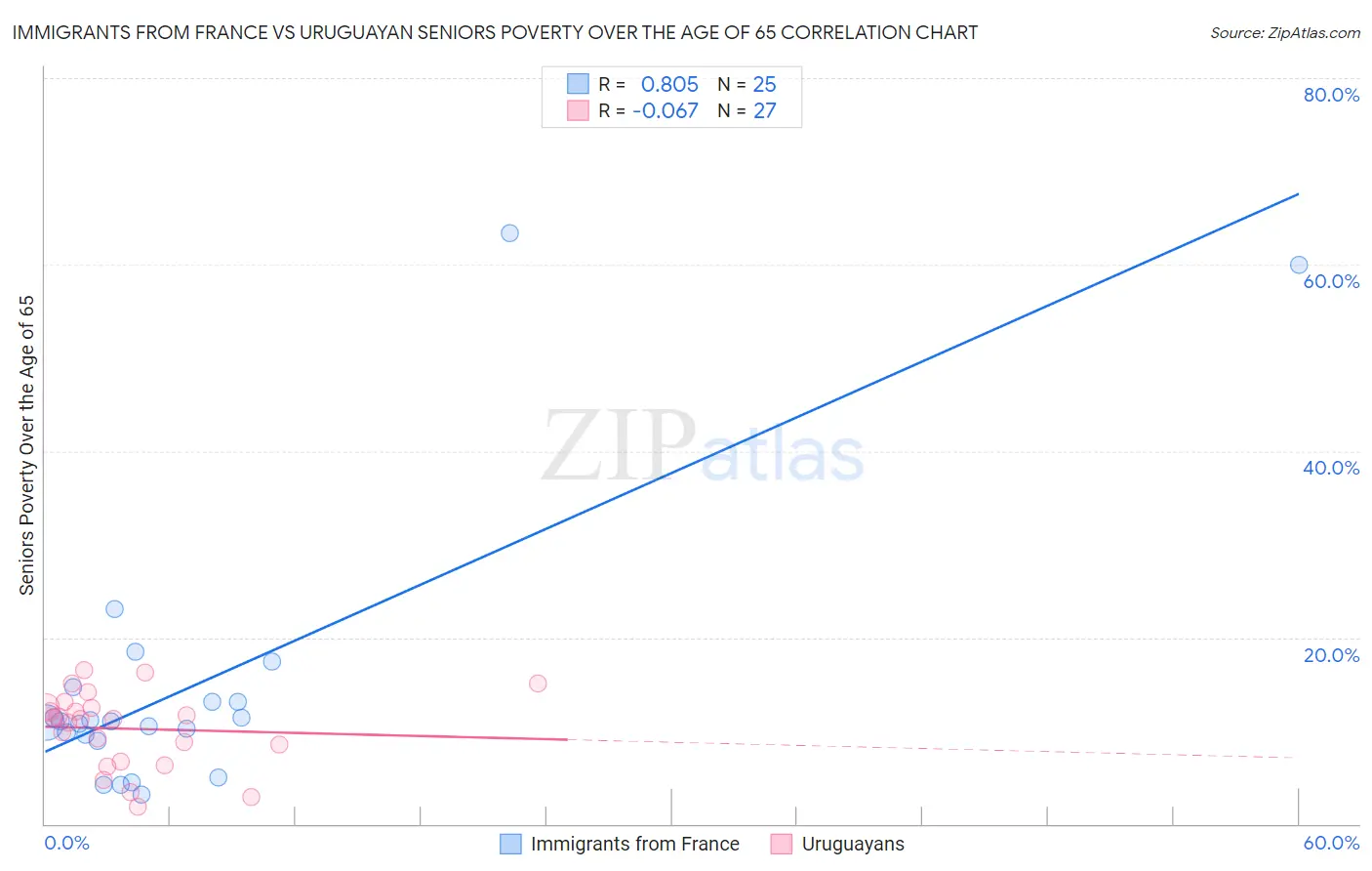 Immigrants from France vs Uruguayan Seniors Poverty Over the Age of 65