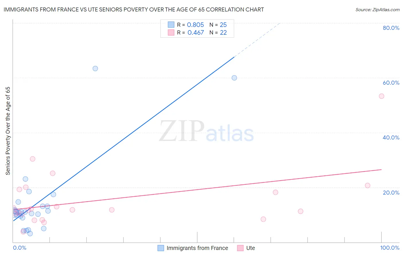 Immigrants from France vs Ute Seniors Poverty Over the Age of 65