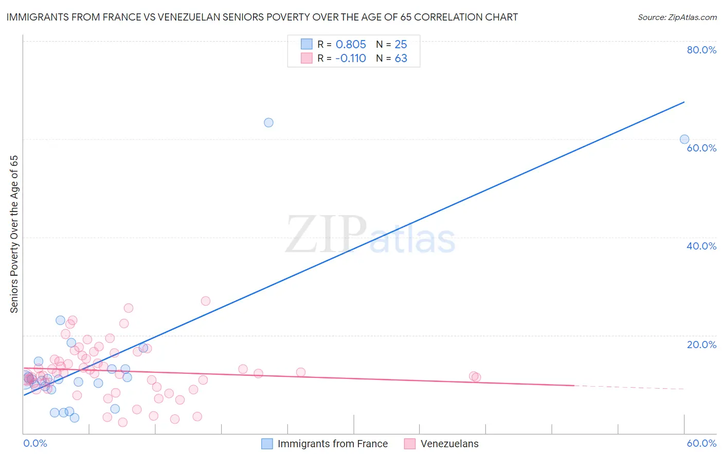 Immigrants from France vs Venezuelan Seniors Poverty Over the Age of 65