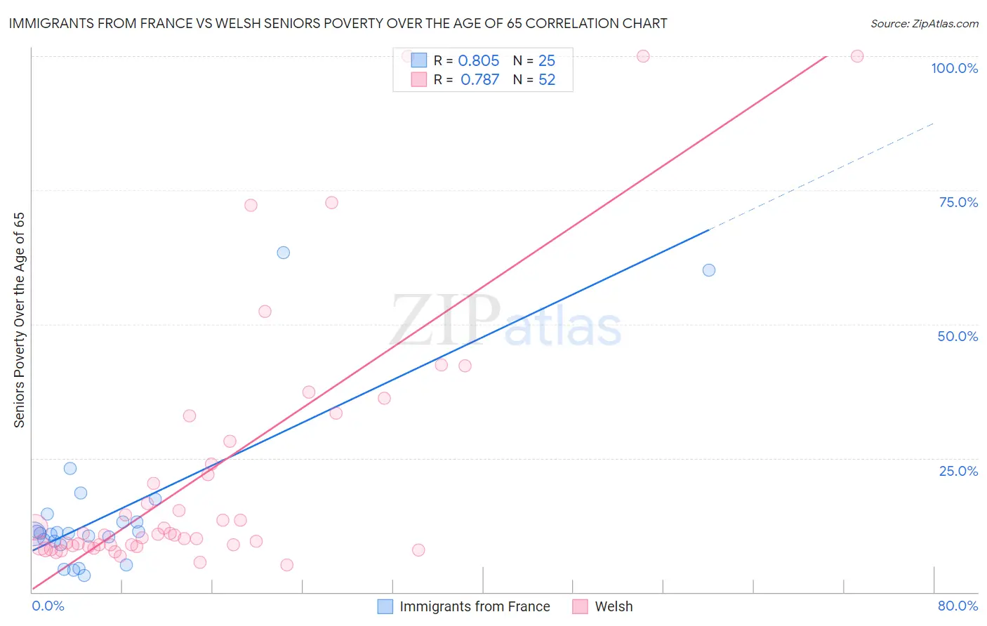 Immigrants from France vs Welsh Seniors Poverty Over the Age of 65