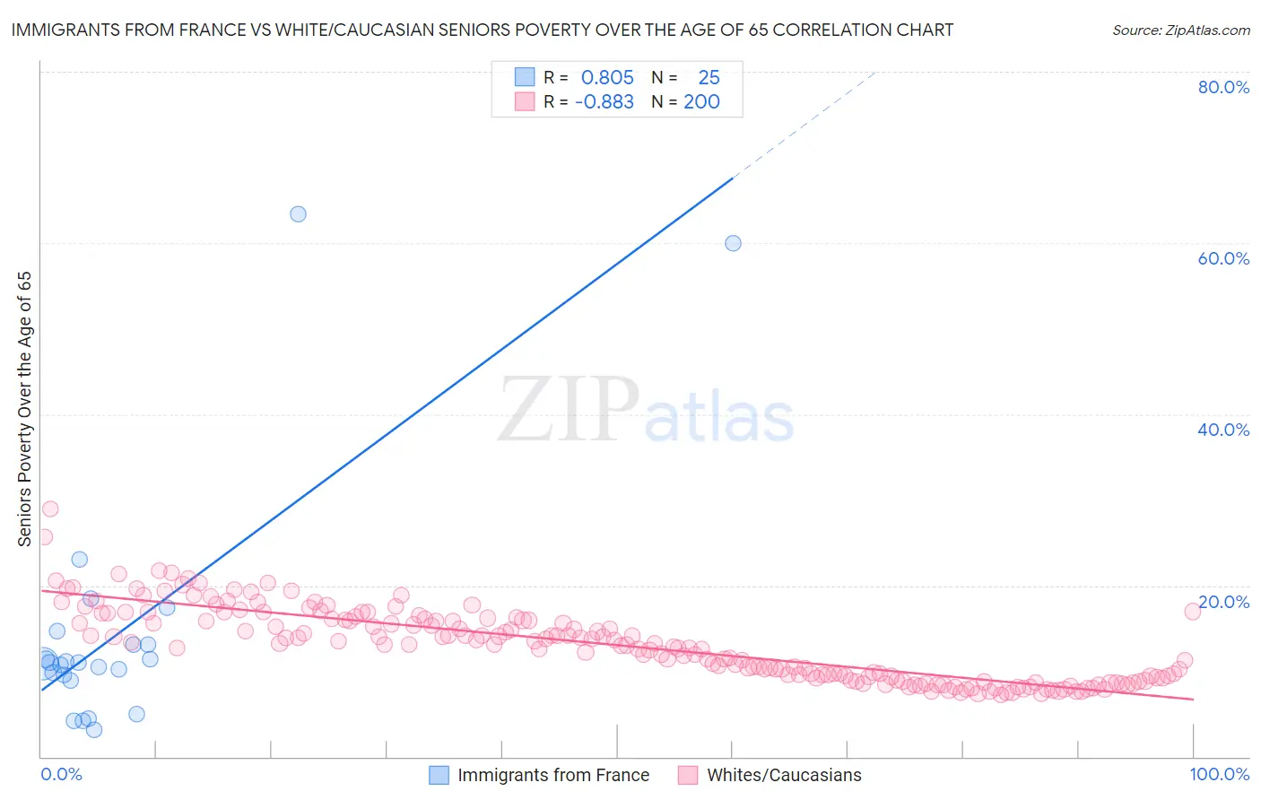 Immigrants from France vs White/Caucasian Seniors Poverty Over the Age of 65