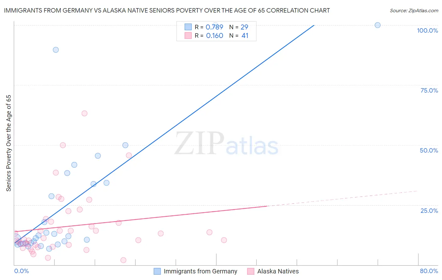 Immigrants from Germany vs Alaska Native Seniors Poverty Over the Age of 65