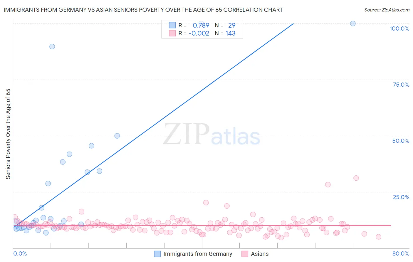 Immigrants from Germany vs Asian Seniors Poverty Over the Age of 65