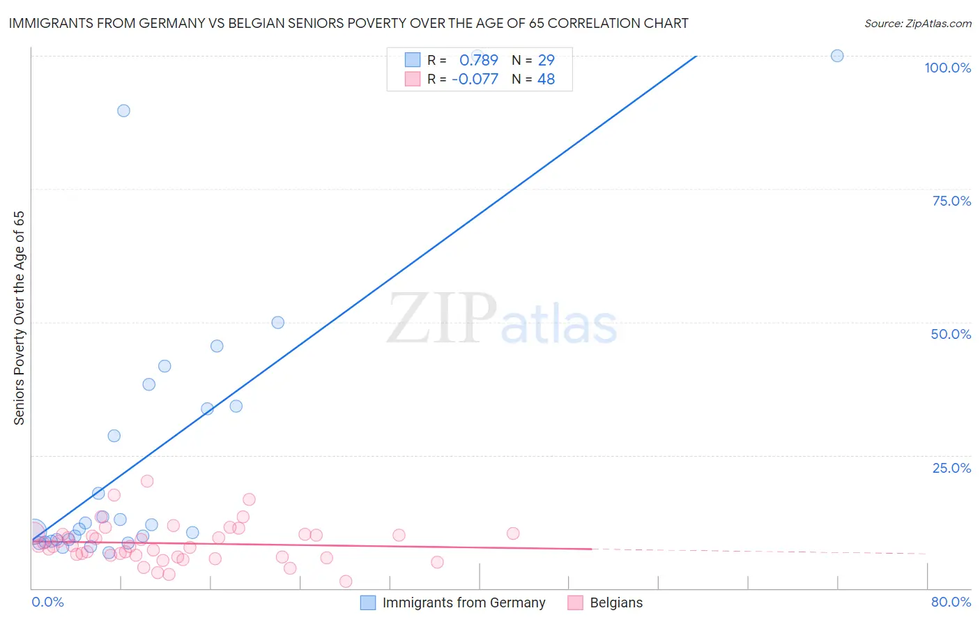 Immigrants from Germany vs Belgian Seniors Poverty Over the Age of 65