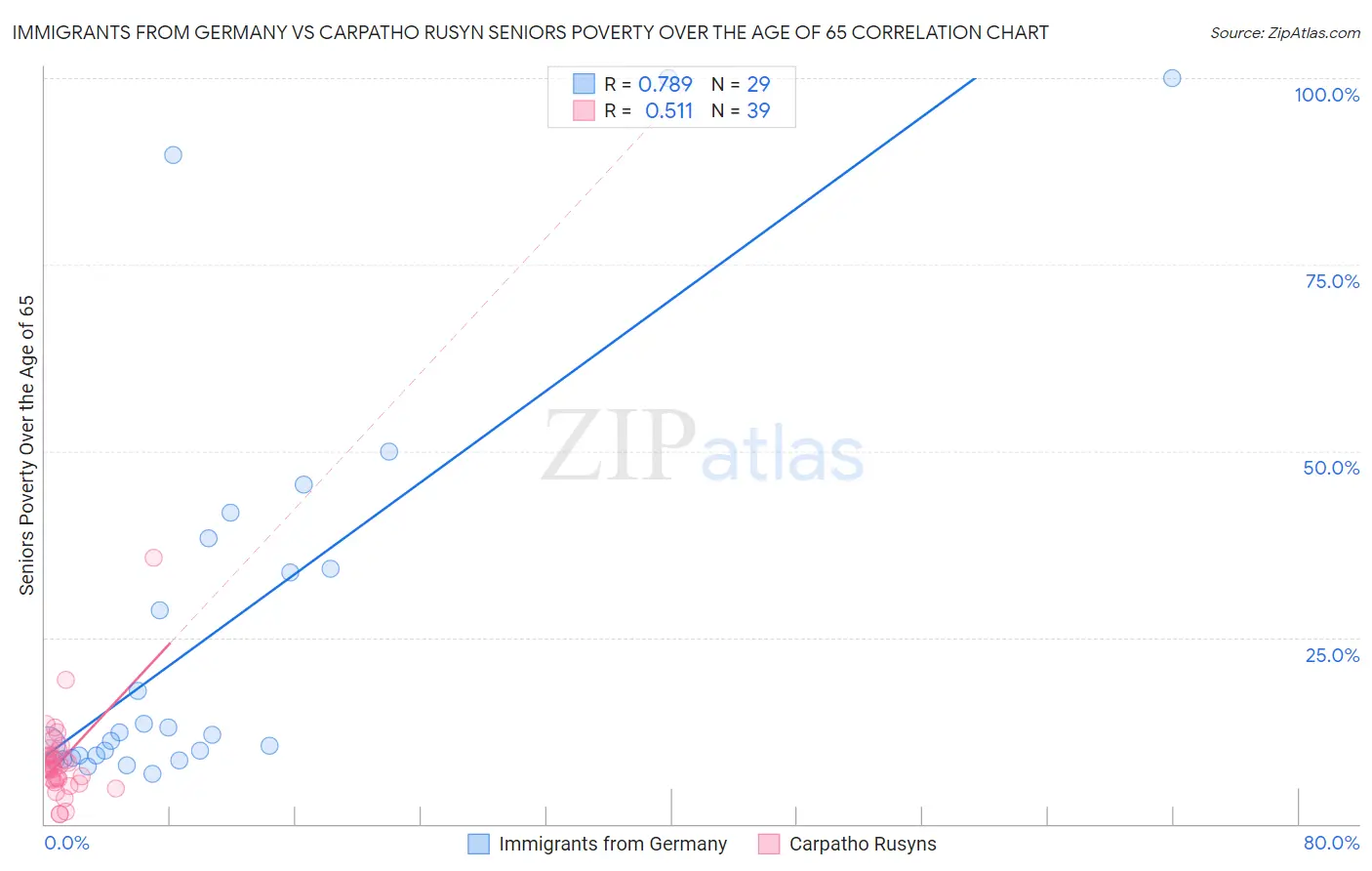 Immigrants from Germany vs Carpatho Rusyn Seniors Poverty Over the Age of 65