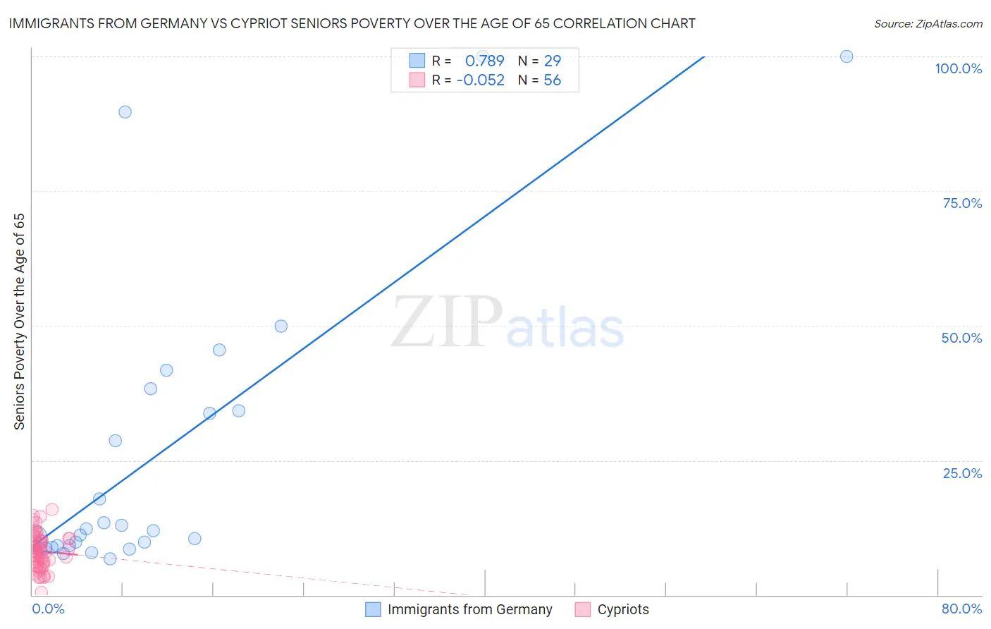 Immigrants from Germany vs Cypriot Seniors Poverty Over the Age of 65