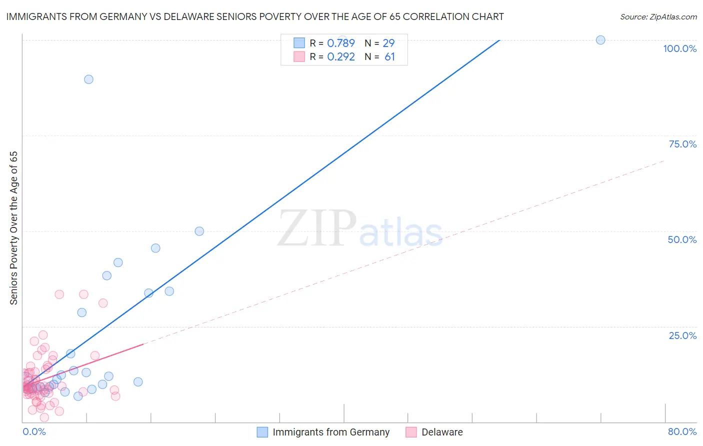 Immigrants from Germany vs Delaware Seniors Poverty Over the Age of 65