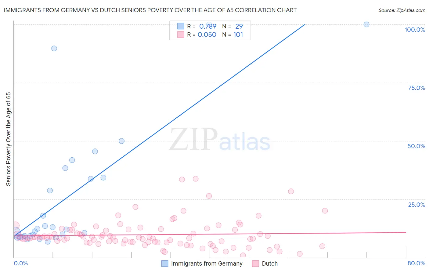 Immigrants from Germany vs Dutch Seniors Poverty Over the Age of 65
