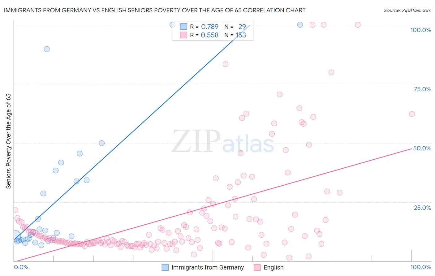 Immigrants from Germany vs English Seniors Poverty Over the Age of 65