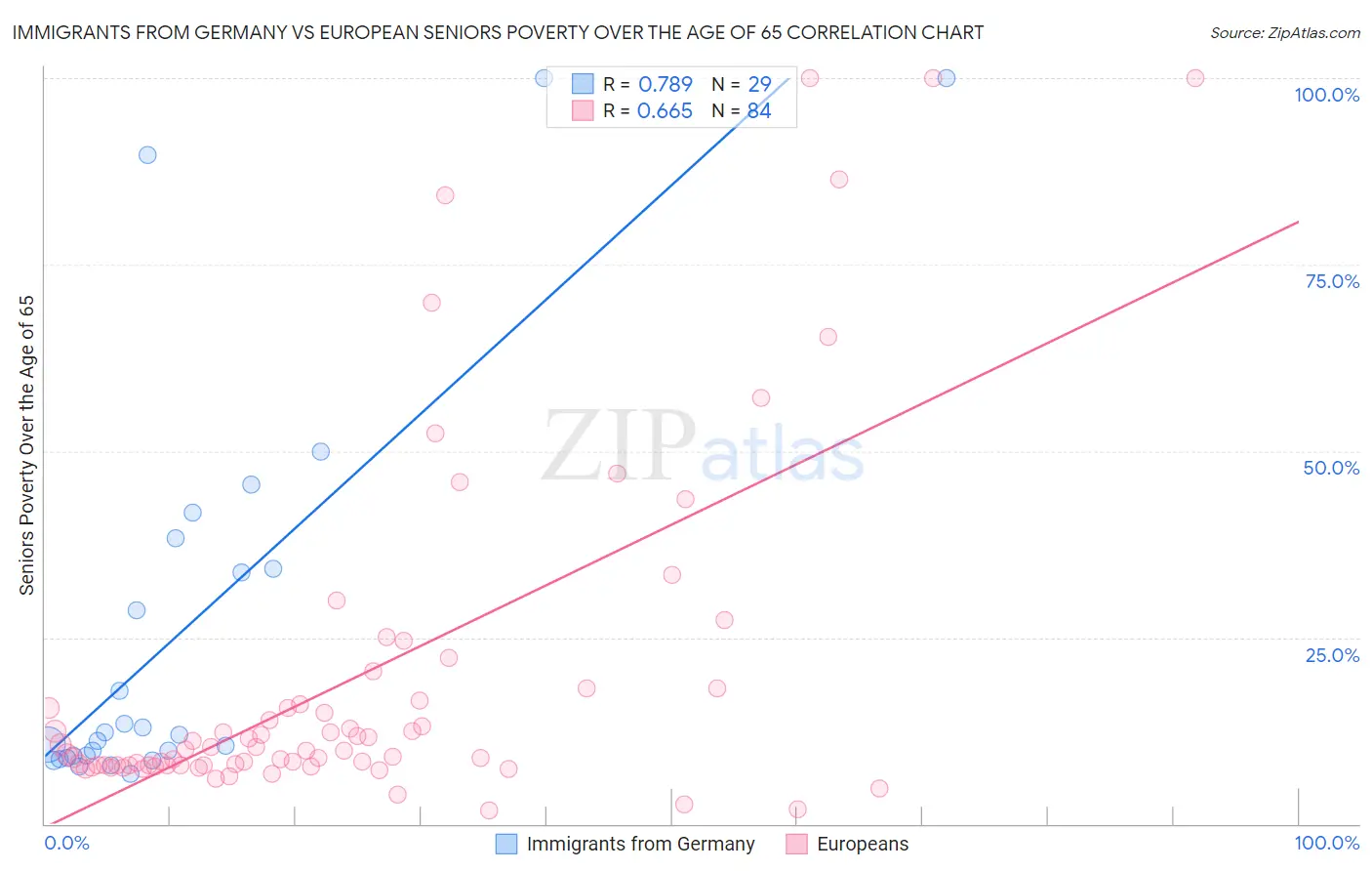 Immigrants from Germany vs European Seniors Poverty Over the Age of 65