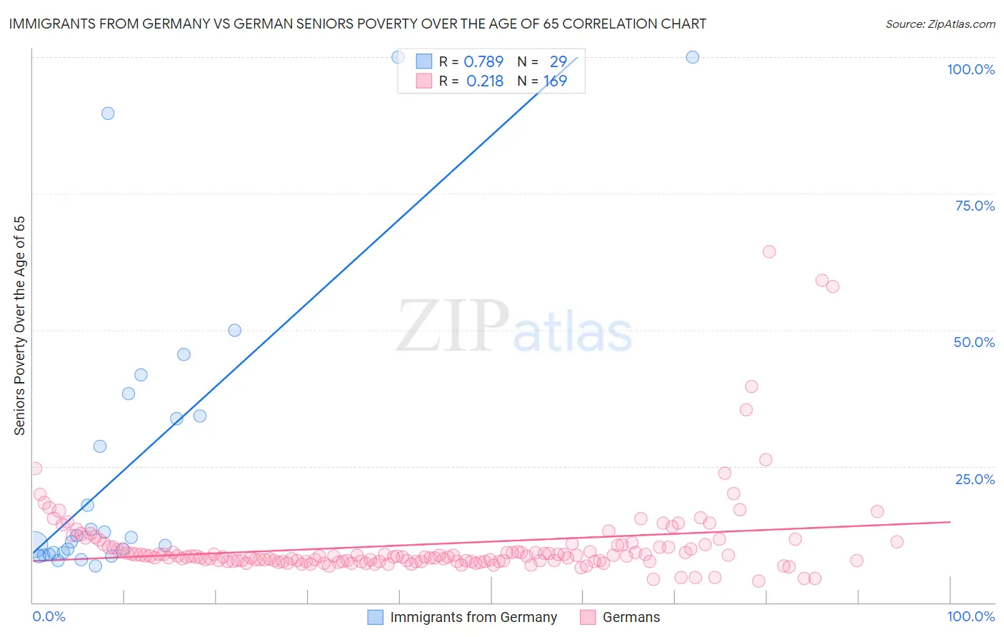 Immigrants from Germany vs German Seniors Poverty Over the Age of 65