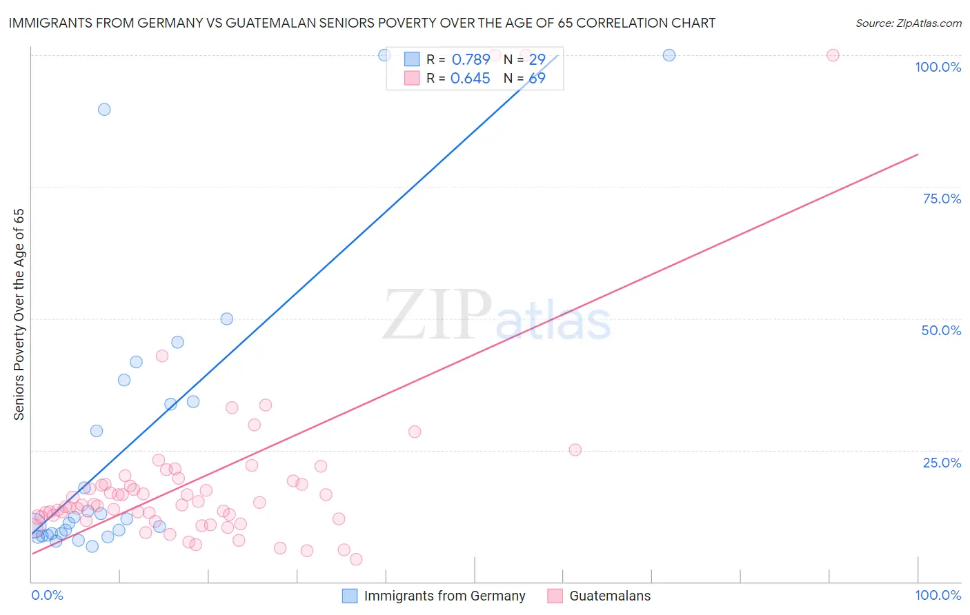 Immigrants from Germany vs Guatemalan Seniors Poverty Over the Age of 65