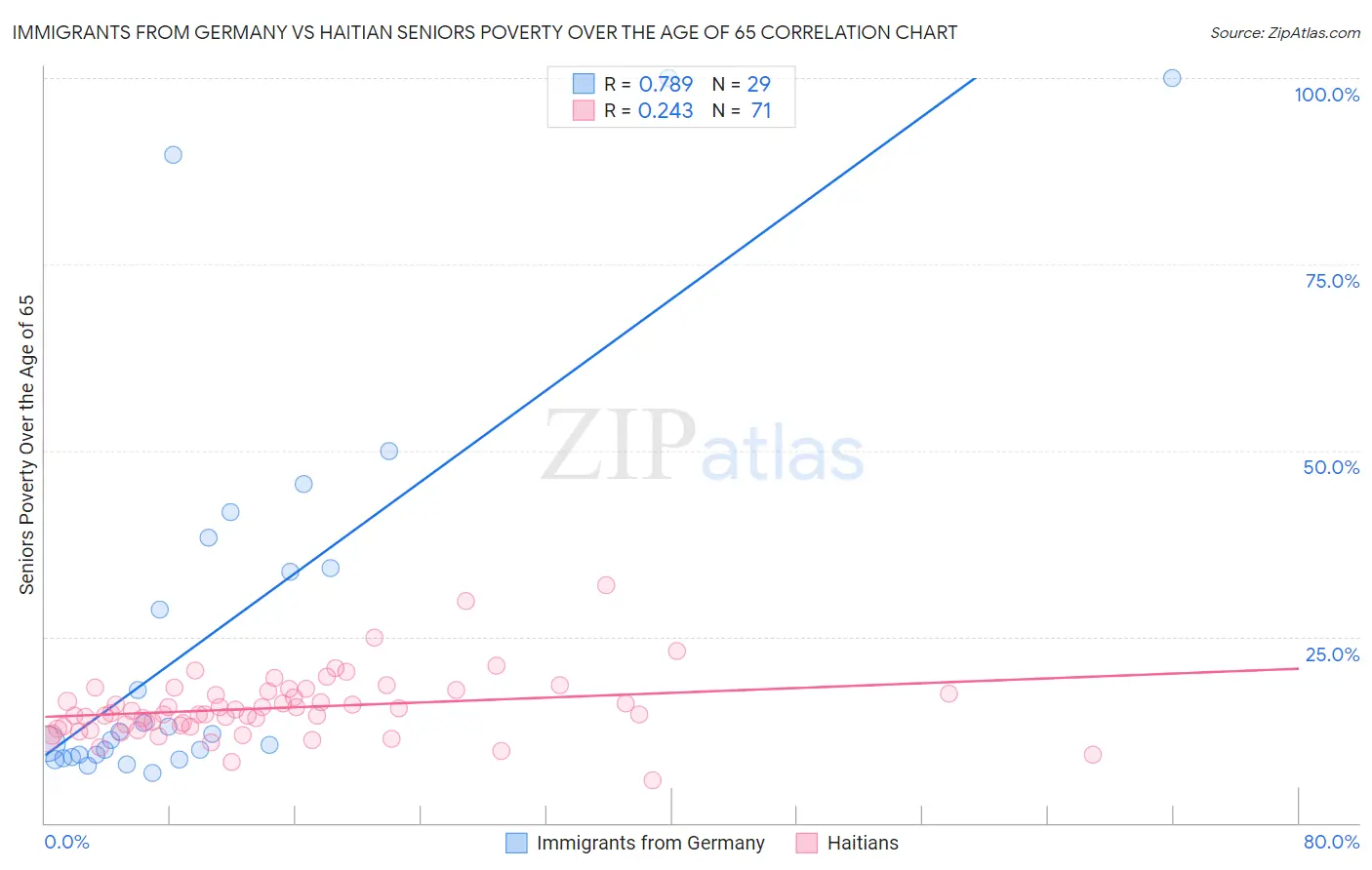 Immigrants from Germany vs Haitian Seniors Poverty Over the Age of 65