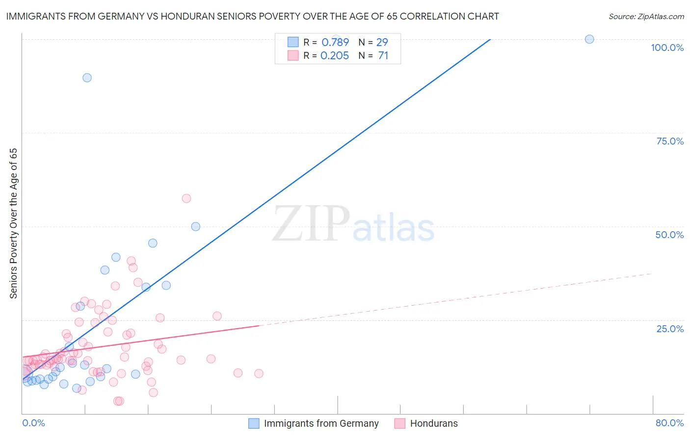 Immigrants from Germany vs Honduran Seniors Poverty Over the Age of 65