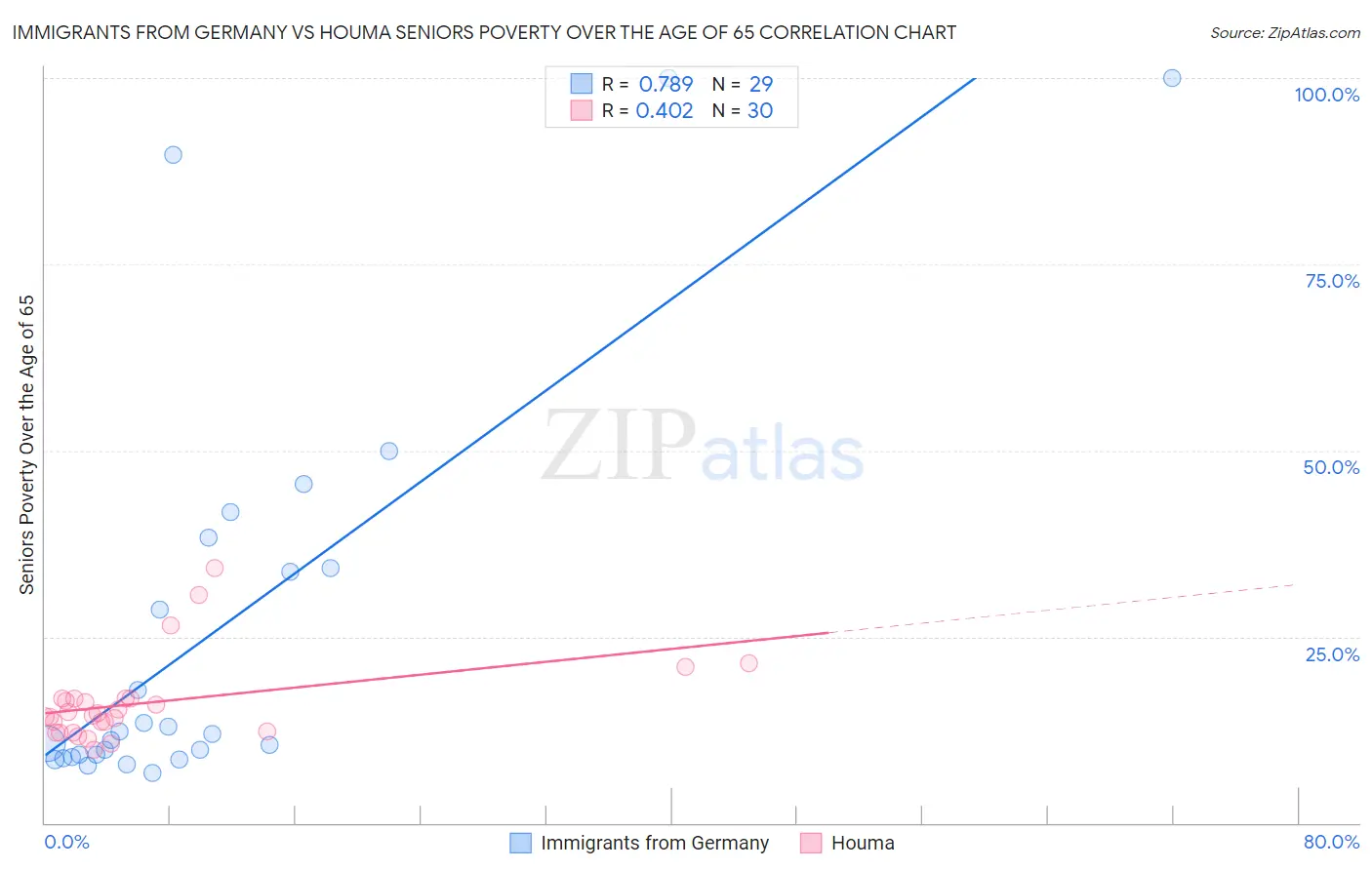 Immigrants from Germany vs Houma Seniors Poverty Over the Age of 65