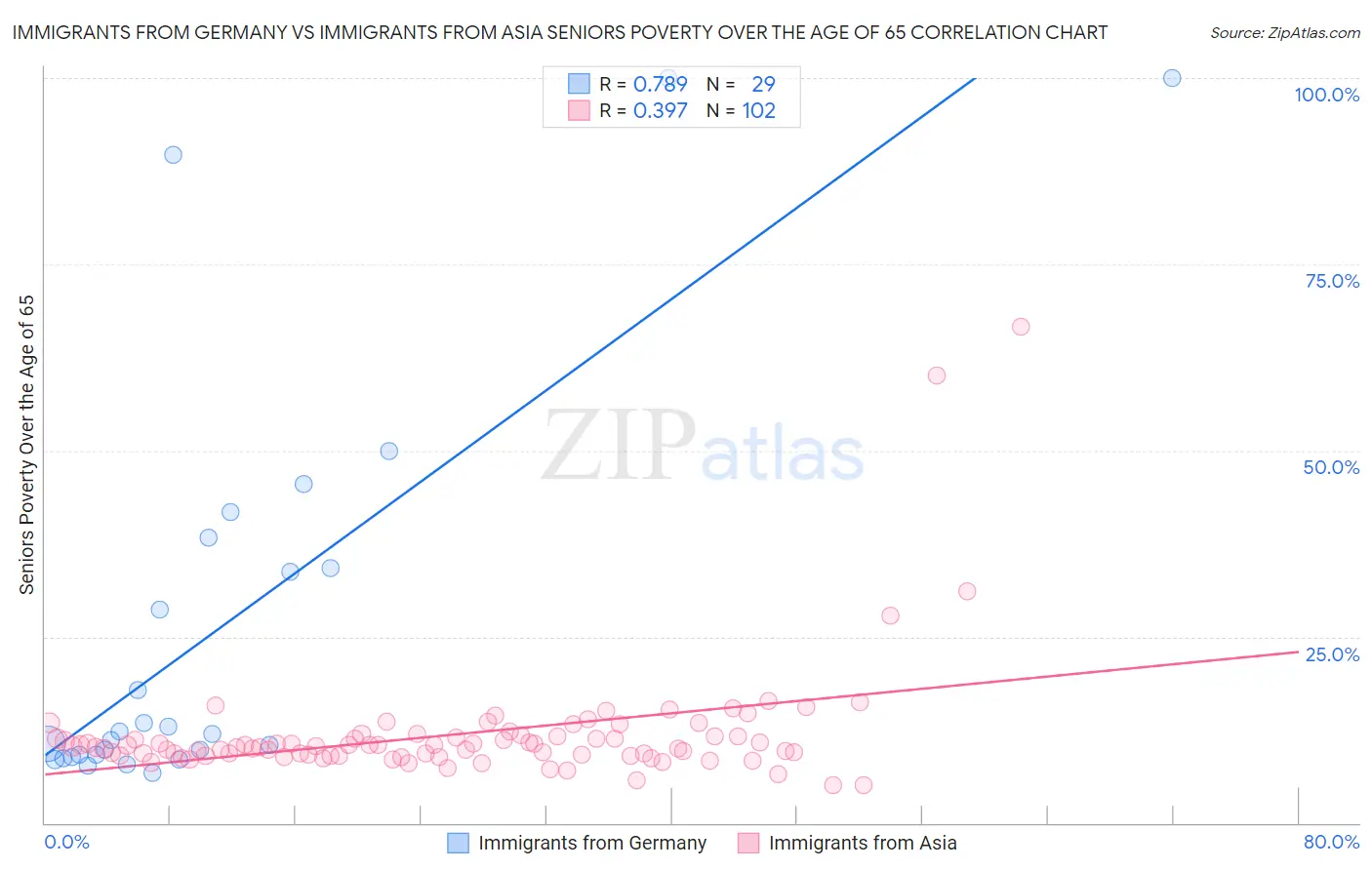 Immigrants from Germany vs Immigrants from Asia Seniors Poverty Over the Age of 65