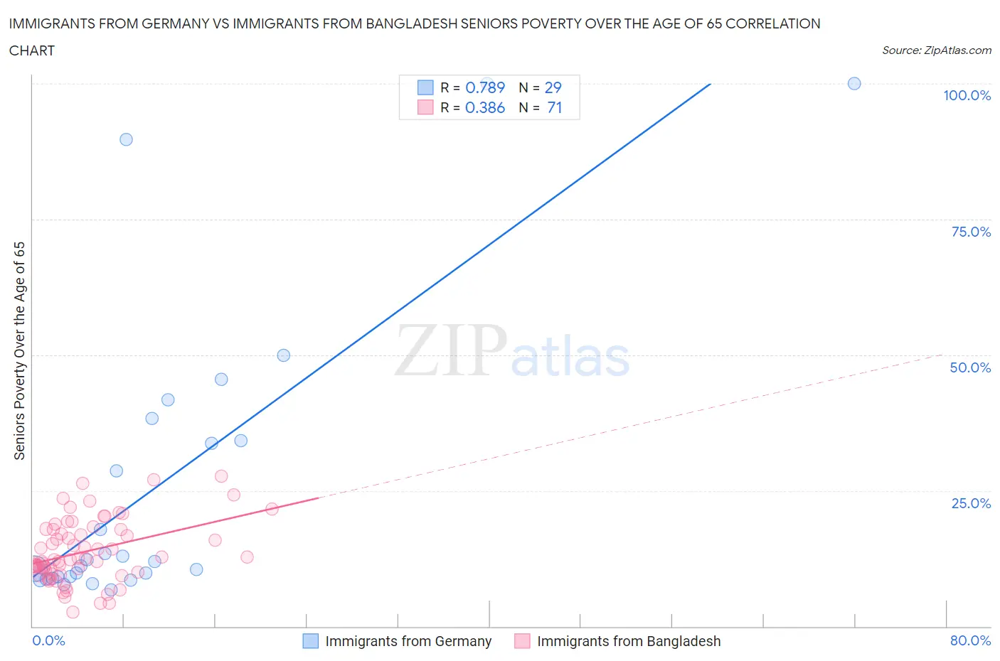 Immigrants from Germany vs Immigrants from Bangladesh Seniors Poverty Over the Age of 65