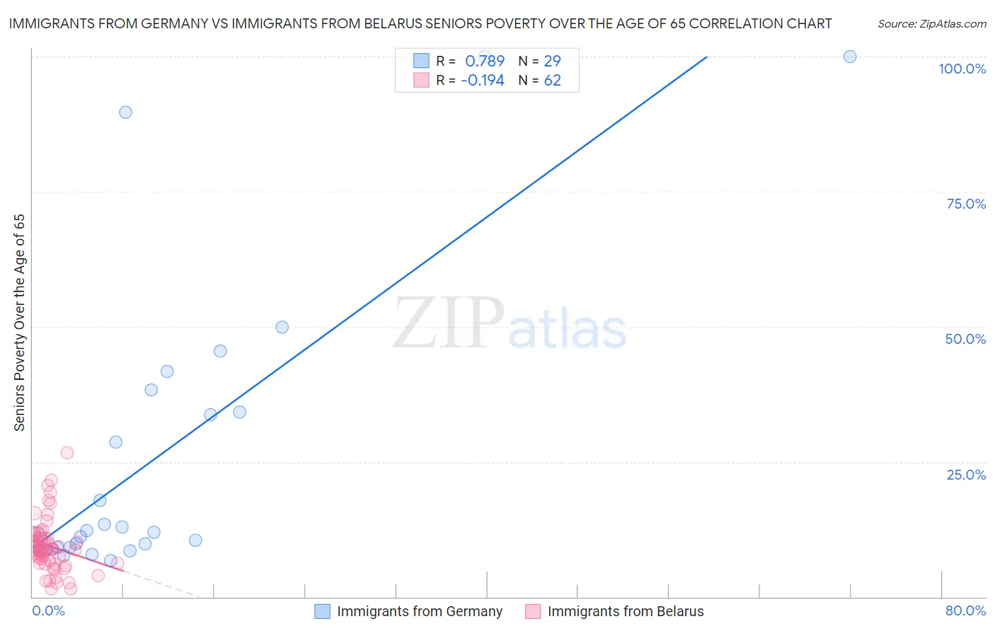 Immigrants from Germany vs Immigrants from Belarus Seniors Poverty Over the Age of 65