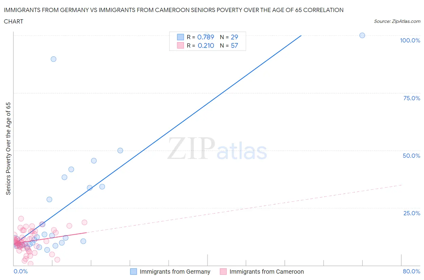 Immigrants from Germany vs Immigrants from Cameroon Seniors Poverty Over the Age of 65