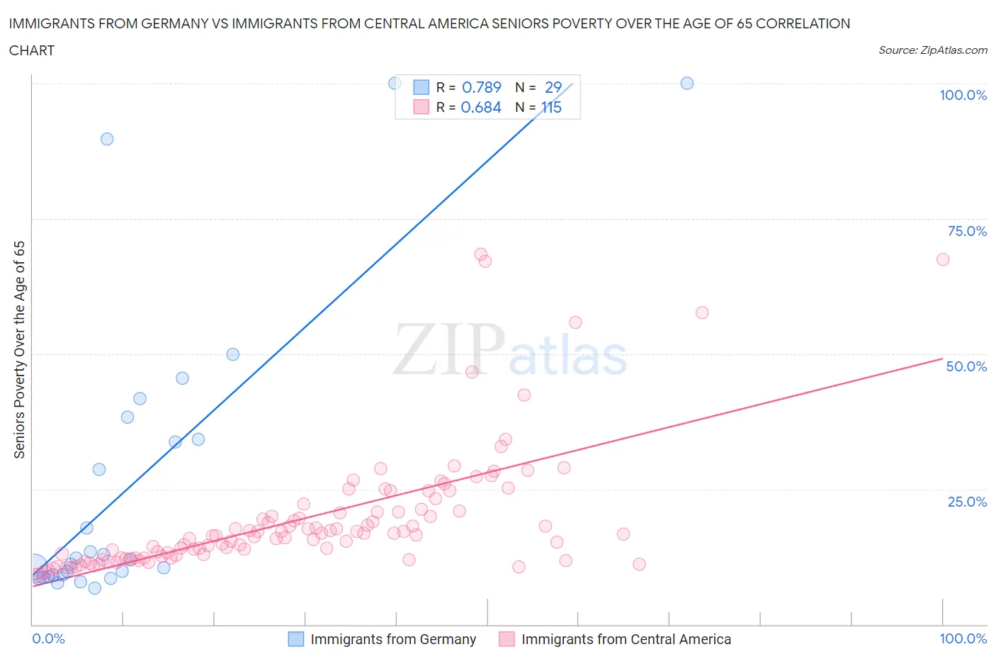 Immigrants from Germany vs Immigrants from Central America Seniors Poverty Over the Age of 65