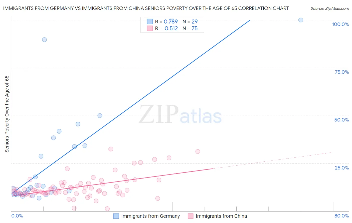 Immigrants from Germany vs Immigrants from China Seniors Poverty Over the Age of 65