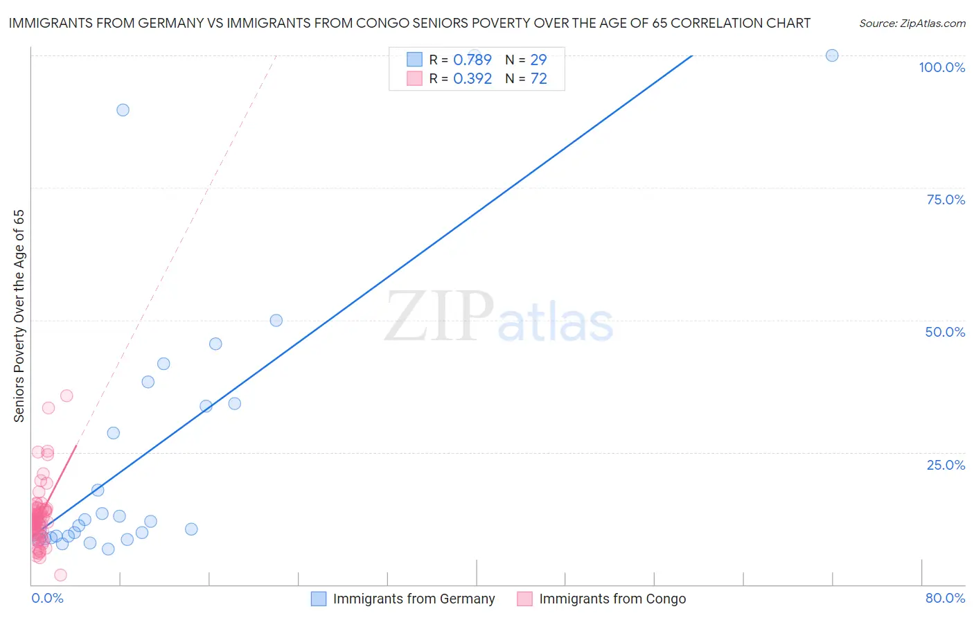 Immigrants from Germany vs Immigrants from Congo Seniors Poverty Over the Age of 65